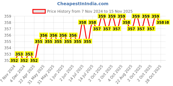 moglix.com Globus 522 1 Inch Garden Hand Tool Small Khurpa globus Price History Graph from 7 Nov 2024 to 15 Nov 2025
