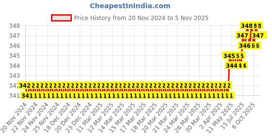 moglix.com Globus 525 Carbon Two Color Cultivator Garden Hand Tool globus Price History Graph from 20 Nov 2024 to 4 Nov 2025