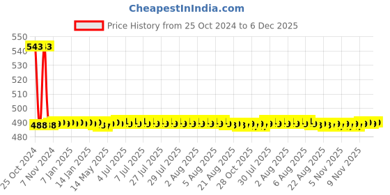 moglix.com Globus 603 1 Pc Steel 8 inch Plier, 1/2 Lbs Hammer &a; 6 Pcs Screwdriver Hand Tool Set globus Price History Graph from 25 Oct 2024 to 5 Dec 2025