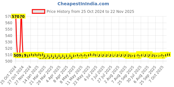 moglix.com Globus 604 1 Pc Steel 8 inch Plier, 1/2 Lbs Hammer &a; 6 Pcs Screwdriver Hand Tool Set with Bag globus Price History Graph from 25 Oct 2024 to 22 Nov 2025