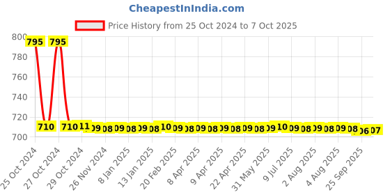 moglix.com Globus 731 1 Pc 1/2 LBS Hammer, 8 inch Plier, Screwdriver &a; Double Open End Spanner Hand Tool Set globus Price History Graph from 25 Oct 2024 to 7 Oct 2025