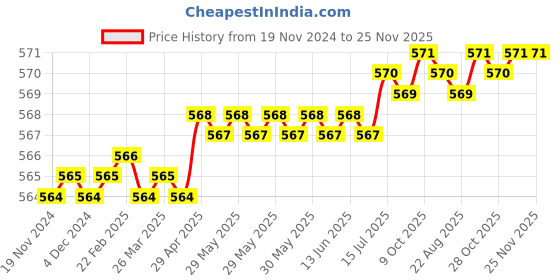 moglix.com Globus 8-17 mm Steel Polished Combination Spanner globus Price History Graph from 19 Nov 2024 to 25 Nov 2025