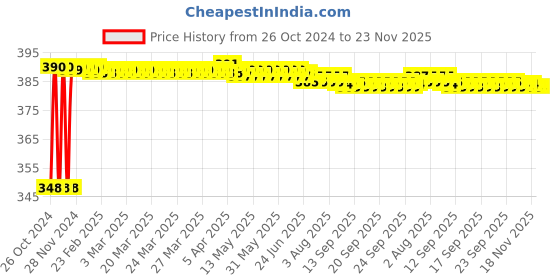moglix.com Globus 8 Pcs 8-19mm Steel Combination Spanner Set with Rake &a; Lock globus Price History Graph from 26 Oct 2024 to 22 Nov 2025
