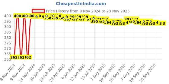 moglix.com Globus 8 Pcs Plastic Red &a; Blue Combination Spanner Set globus Price History Graph from 8 Nov 2024 to 23 Nov 2025