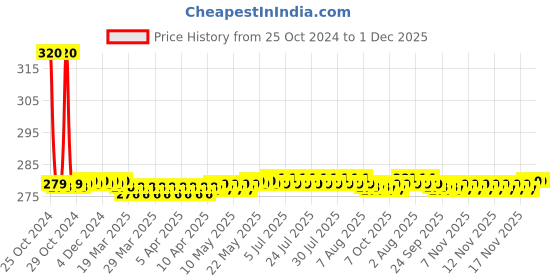 moglix.com Globus 802 1 Pc Steel 1/2 lbs Hammer &a; 8 inch Combination Plier Hand Tool Set globus Price History Graph from 25 Oct 2024 to 1 Dec 2025