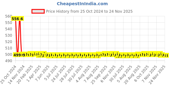 moglix.com Globus 803 1 Pc 8 inch Plier, 1/2 LBS Hammer &a; 6 inch Wire Stripper Hand Tool Set with Bag globus Price History Graph from 25 Oct 2024 to 24 Nov 2025