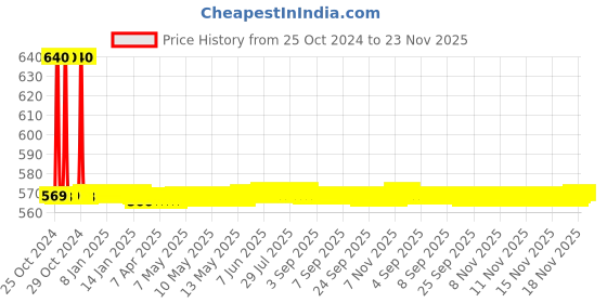 moglix.com Globus 818 1 Pc Steel Plier, Long Nose Plier, Diagonal Plier &a; 1 LBS Hammer Hand Tool Set with Bag globus Price History Graph from 25 Oct 2024 to 23 Nov 2025