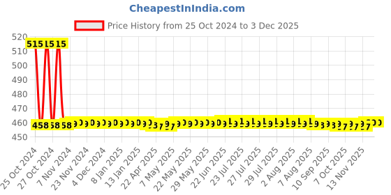 moglix.com Globus 820 1 Pc Steel Wire Stripper, Plier, Hacksaw &a; 6 Pcs Screwdriver Hand Tool Set with Bag globus Price History Graph from 25 Oct 2024 to 1 Dec 2025