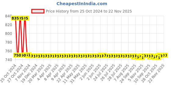 moglix.com Globus 821 1 Pc Steel 1 LBS Hammer, Combination Plier, 8 Pcs Spanners &a; 6 Pcs Round Screwdrivers Hand Tool Set with Bag globus Price History Graph from 25 Oct 2024 to 22 Nov 2025