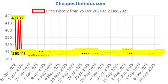 moglix.com Globus 850 1 Pc Steel Pipe Wrench &a; Hammer Hand Tool Set globus Price History Graph from 25 Oct 2024 to 2 Dec 2025