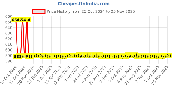 moglix.com Globus 853 1 Pc Steel Pipe Wrench, Slip Joint Plier &a; Hammer Hand Tool Set globus Price History Graph from 25 Oct 2024 to 24 Nov 2025