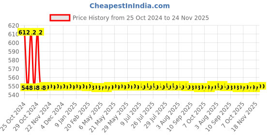 moglix.com Globus 857 3 Pcs Steel Oil Can, Adjustable Wrench &a; Hammer Hand Tool Set globus Price History Graph from 25 Oct 2024 to 24 Nov 2025