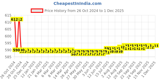 moglix.com Globus 860 3 Pcs Steel Hammer, Plier &a; 6 Pcs Doe Spanner Set globus Price History Graph from 26 Oct 2024 to 30 Nov 2025