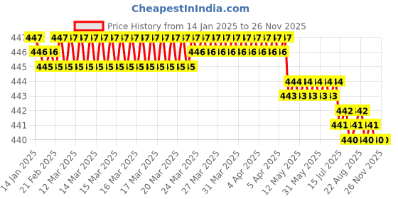 moglix.com Globus 8,9,10,11,13,14,17,19mm Carbon Steel Silver Matt Finish Combination Spanner Sets (Pack of 8) globus Price History Graph from 14 Jan 2025 to 26 Nov 2025