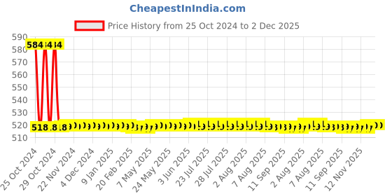 moglix.com Globus 913 1 Pc Steel 8 inch Combination Plier, 6 Pcs Screwdrivers &a; 8 Pcs Double Open End Spanners Hand Tool Set globus Price History Graph from 25 Oct 2024 to 2 Dec 2025