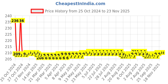 moglix.com Globus 915 1 Pc Steel 6 inch Wire Cutter &a; 9 Pcs Allen Key Hand Tool Set globus Price History Graph from 25 Oct 2024 to 23 Nov 2025
