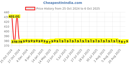 moglix.com Globus 916 9 Pcs Screwdriver &a; 9 Pcs Allen Key Hand Tool Set globus Price History Graph from 25 Oct 2024 to 6 Oct 2025