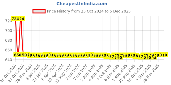 moglix.com Globus 920 3 Pcs 8 inch Steel Adjustable Wrench, 8 inch Plier &a; 10 inch American Pipe Wrench Hand Tool Set globus Price History Graph from 25 Oct 2024 to 5 Dec 2025