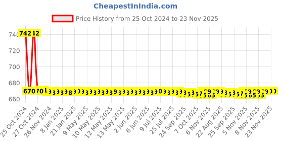moglix.com Globus 921 2 Pcs Steel 10 inch Adjustable Wrench &a; 12 inch American Pipe Wrench Hand Tool Set globus Price History Graph from 25 Oct 2024 to 23 Nov 2025