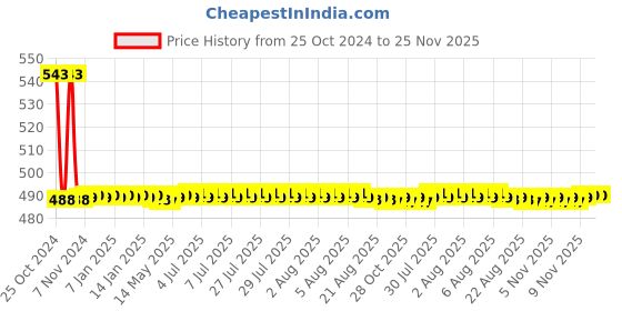 moglix.com Globus 923 1 Pc 1/2 LBS Hammer, 8 inch Plier &a; 8 inch American Pipe Wrench Hand Tool Set globus Price History Graph from 25 Oct 2024 to 25 Nov 2025