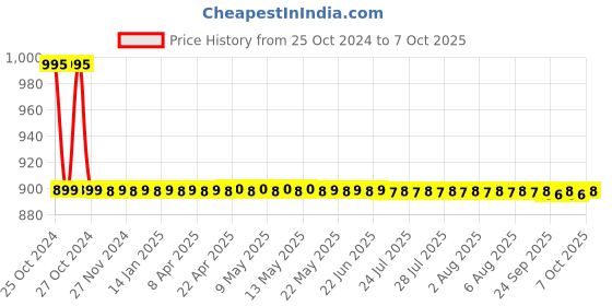 moglix.com Globus 924 3 Pcs Pipe Wrench Hand Tool Set globus Price History Graph from 25 Oct 2024 to 6 Oct 2025