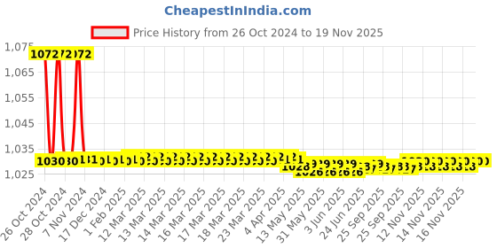 moglix.com Globus 942 14 Pcs Steel Combination Spanner globus Price History Graph from 26 Oct 2024 to 18 Nov 2025