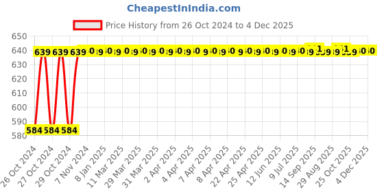 moglix.com Globus 944 2 Pcs Steel Red &a; Black Heavy Duty Pipe Wrench Set globus Price History Graph from 26 Oct 2024 to 4 Dec 2025