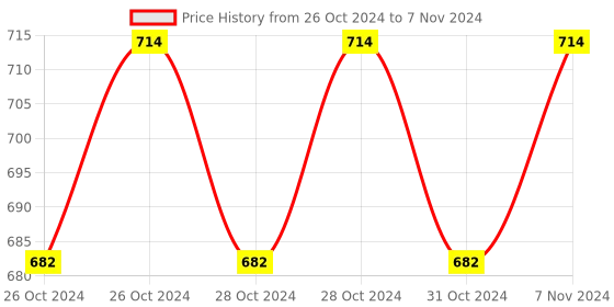 moglix.com Globus 949 8 Pc Ring Spanner Set globus Price History Graph from 26 Oct 2024 to 7 Nov 2024
