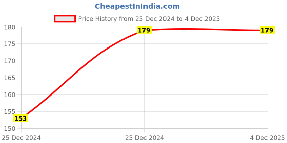 moglix.com Globus Pro 4 inch X-Type Tile Cutting Blade globus pro Price History Graph from 25 Dec 2024 to 4 Dec 2025