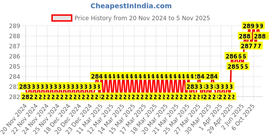 moglix.com Globus Steel Multicolor HacksawSet globus Price History Graph from 20 Nov 2024 to 5 Nov 2025