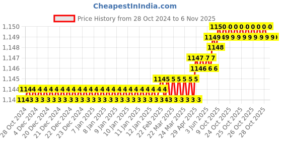 moglix.com Globus Steel MultiColor Tool Kit globus Price History Graph from 28 Oct 2024 to 6 Nov 2025