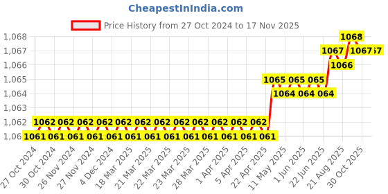 moglix.com Globus Steel RedBlack Pipe WrenchSet globus Price History Graph from 27 Oct 2024 to 16 Nov 2025