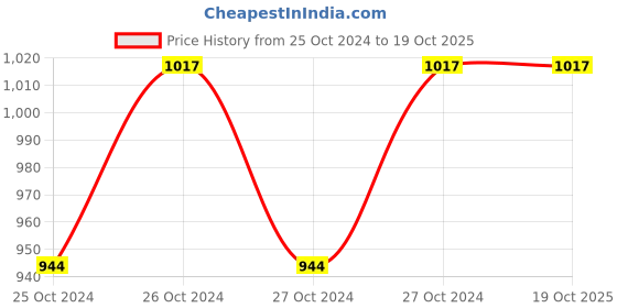 moglix.com Glow Fixtures Icy White Garden Gate Light Fixture, GL693ABD glow fixtures Price History Graph from 25 Oct 2024 to 19 Oct 2025
