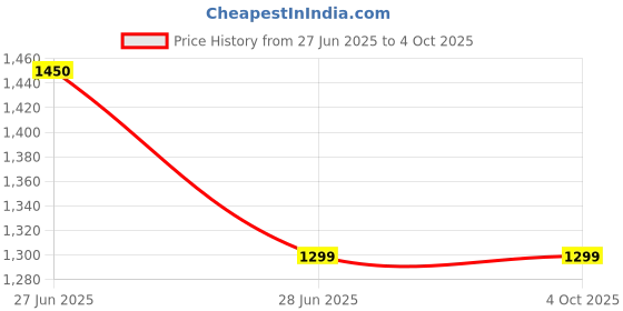 moglix.com Glowsilk 12 Shelves Metal &a; Non-Woven Brown Multipurpose Modular Shoe Rack glowsilk Price History Graph from 27 Jun 2025 to 4 Oct 2025
