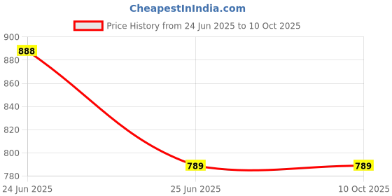 moglix.com Glowsilk 4 Shelves Metal &a; Non-Woven Black Modular Shoe Rack glowsilk Price History Graph from 24 Jun 2025 to 4 Oct 2025
