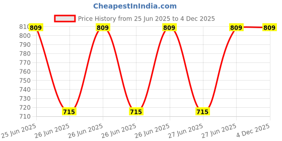 moglix.com Glowsilk 4 Shelves Metal &a; Non-Woven Blue Modular Shoe Rack with Tom &a; Jerry Cartoon Print glowsilk Price History Graph from 25 Jun 2025 to 3 Dec 2025