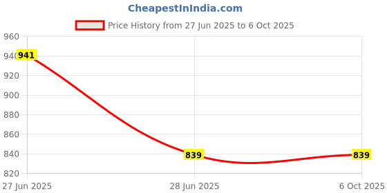 moglix.com Glowsilk 5 Shelves Metal Rectangular Modern Bookshelf with Wheels glowsilk Price History Graph from 27 Jun 2025 to 6 Oct 2025