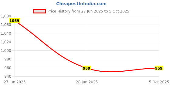 moglix.com Glowsilk 6 Shelves Metal &a; Non-Woven Multicolor Modular Shoe Rack glowsilk Price History Graph from 27 Jun 2025 to 4 Oct 2025