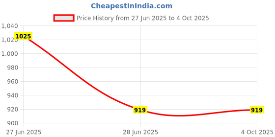 moglix.com Glowsilk 6 Shelves Metal &a; Non-Woven Pink Modular Shoe Rack glowsilk Price History Graph from 27 Jun 2025 to 4 Oct 2025