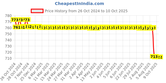 moglix.com Gluco Check 50 Glucometer Test Strips Box gluco check Price History Graph from 26 Oct 2024 to 8 Oct 2025