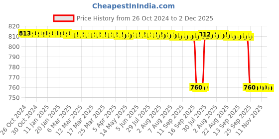 moglix.com Gluco Check 50 Pcs Glucometer Strips Box gluco check Price History Graph from 26 Oct 2024 to 2 Dec 2025