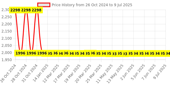 moglix.com Glucocard 01 Sensor 100 Pcs Glucometer Strips Box glucocard Price History Graph from 26 Oct 2024 to 9 Jul 2025