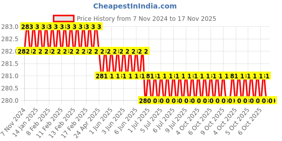 moglix.com Glun BLLUEMINI15STK Blue Glue Gun glun Price History Graph from 7 Nov 2024 to 17 Nov 2025