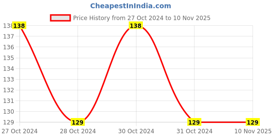 moglix.com GM 3081 Divine Shubham Edge Glow Night Lamp with LED gm Price History Graph from 27 Oct 2024 to 7 Nov 2025
