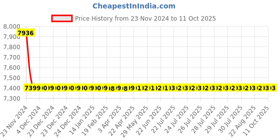 moglix.com GMT DMW40 Digital Measuring Wheel gmt Price History Graph from 23 Nov 2024 to 10 Oct 2025