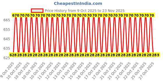 moglix.com Go Garden 900g Trichoderma Viride Powder Bio Fungicide for All Types of Crops (Pack of 3) go garden Price History Graph from 9 Oct 2025 to 22 Nov 2025