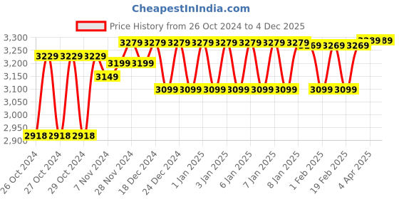 moglix.com Gobbler 10L 1200W Wet &a; Dry Vacuum Cleaner gobbler Price History Graph from 26 Oct 2024 to 4 Dec 2025