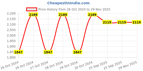 moglix.com Gobbler 50m Plastic Black &a; Orange Laser Distance Measurement Device with Backlit LCD &a; Pythagorean Mode, GB LD 50 gobbler Price History Graph from 26 Oct 2024 to 28 Nov 2025