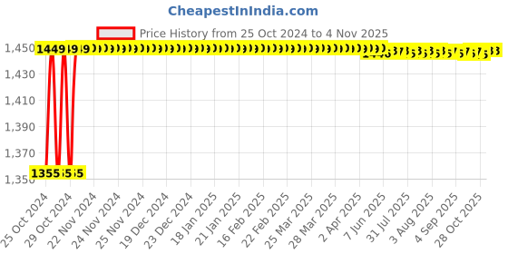 moglix.com Gobbler GS-24MC 1.5 Litre Alloy Steel Black Portable Safe Locker Box with Combination Pin Access for Home, Office, Travel &a; Car gobbler Price History Graph from 25 Oct 2024 to 2 Nov 2025