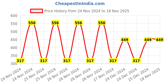 moglix.com Godhan 2 Pcs Stainless Steel Long &a; Short Brush Set with Plastic Handle godhan Price History Graph from 24 Nov 2024 to 17 Nov 2025